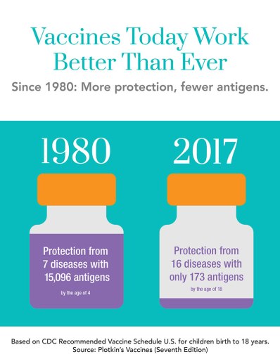 Infographic showing Vaccines Today Work Better Than Ever. Since 1980: More protection, fewer antigens.