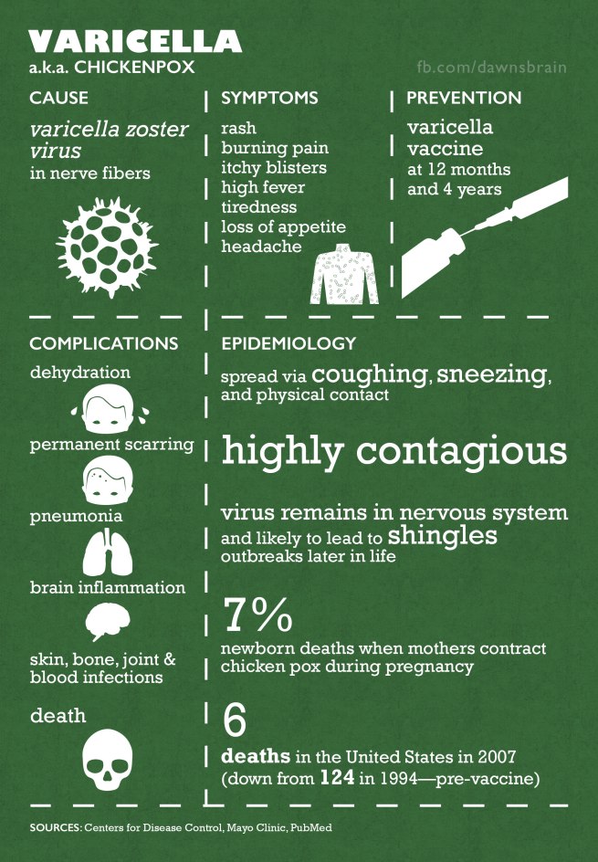 Infographic of Varicella aka Chickenpox cause (varicella zoster virus), symptoms, prevention (vaccination), complications, and epidemiology.